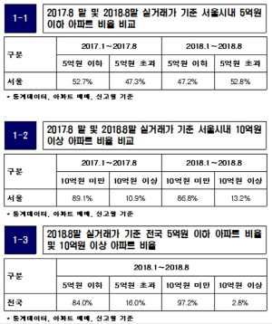 8월 기준 최근 1년간 5억원, 10억원 아파트 증가현황<김상훈 의원실 제공>